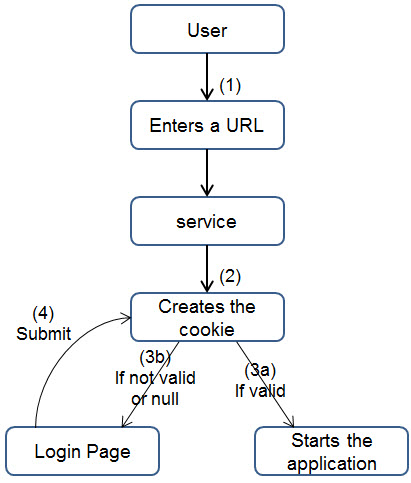 Diagram of the tutorial workflow, where (1) user enters a URL (2) service creates cookie (split decision) if valid, starts the application. If not valid or null, display a login page and submit username and password. Then if valid, start the application. If not valid, repeat login process.