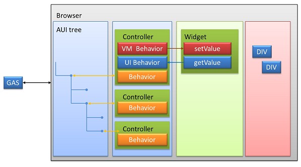 GWC-JS AUI tree nodes and controller and widget elements 