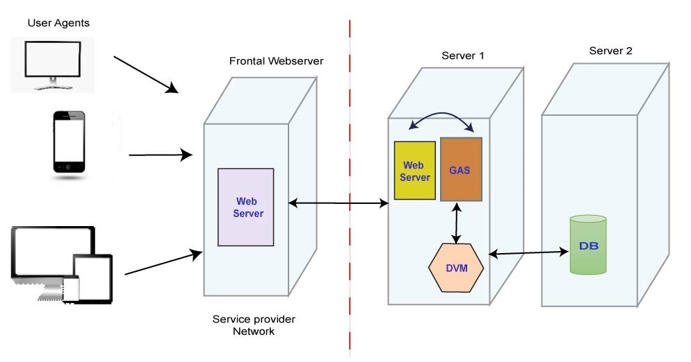Deployment of the GAS on a protected network behind a frontal Web server on the internet (a non-protected area / inside a DMZ). An internal Web server sits in the protected network. The frontal Web server forwards application requests to the internal web server.