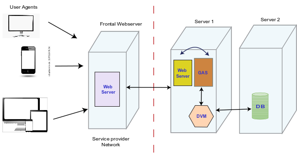 Image shows a GAS installation on a protected network behind a frontal Web server on the internet (a non-protected area/inside a DMZ ). The frontal Web server forwards application requests to the internal Web server in the protected network.