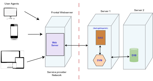 Image shows an installation of the GAS using the dispatcher fastcgidispatch. The GAS is on a separate server to the Web server.