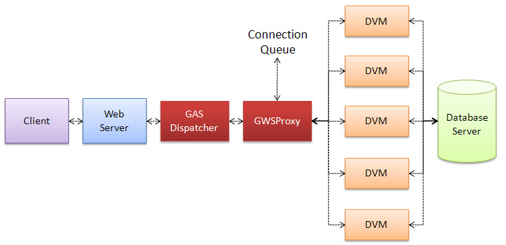 The figure shows one GWSProxy launching / managing five DVMs. In addition, the Connection Queue joins the workflow at the GWSProxy.