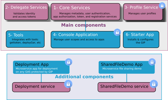 image shows the main and additional components of the Genero Identity Platform.