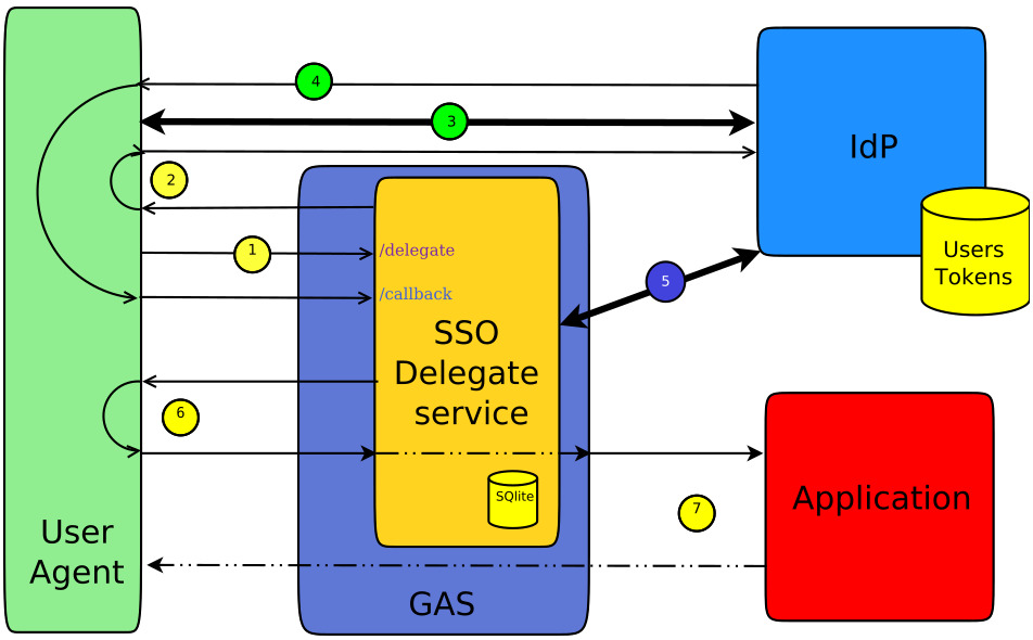 The diagram shows the communication flow from the user agent to the IdP via the SSO delegate service to the start of the application. The steps are detailed in the text.