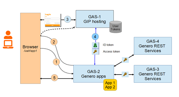 The image shows an example of the GIP used in a distributed GAS environment. The GIP is installed on GAS-1. There are also REST services on GAS-3 and GAS-4 that are accessed by some Genero applications on GAS-2