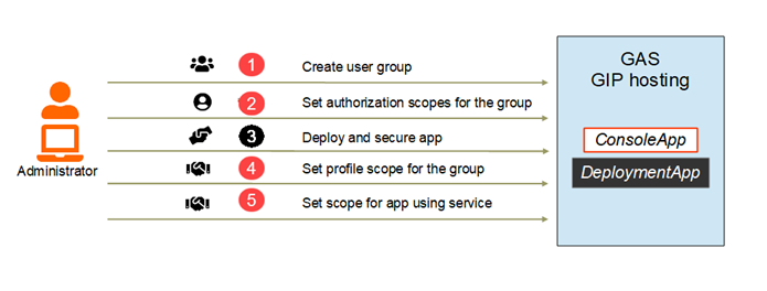 Steps for authorizing access to apps secured by the Genero Identity Provider