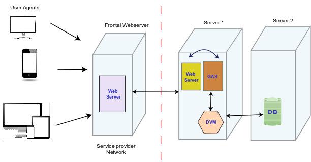 Image shows a GAS installation on a protected network behind a frontal Web server on the internet (a non-protected area/inside a DMZ ). The frontal Web server forwards application requests to the internal Web server in the protected network.