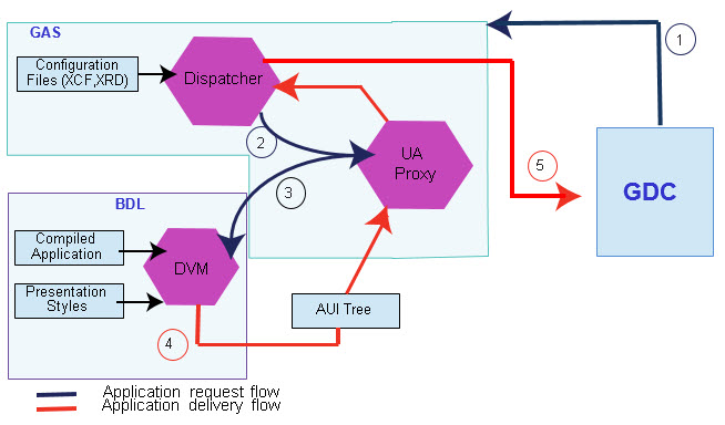 The figure shows the function of the GAS in delivering an application using the Genero Desktop Client.