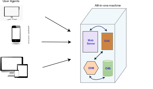 Installation showing the Genero Application Server on the same machine as the Web server and the database.