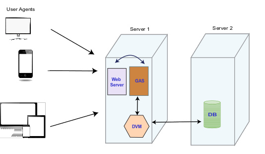 GAS installation showing the database on a separate server.