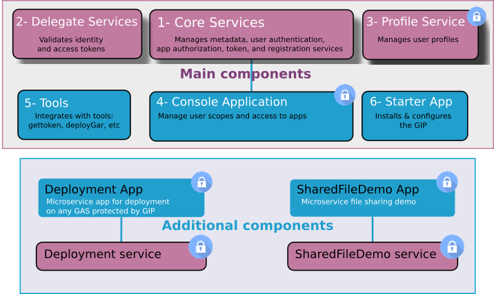 Image shows the main and additional components of the Genero Identity Platform.