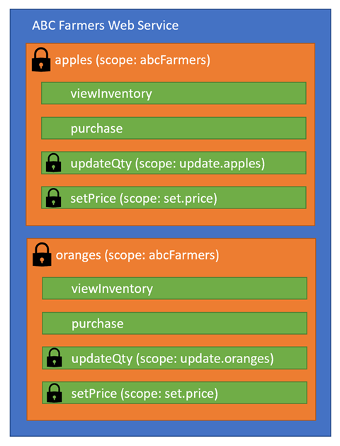 Graphic showing two resources, apples and oranges. Each resource has four operations: viewInventory, purchase, updateQty, setPrice. Scopes set include access to the resource (abcFarmers on resource itself), update resource operation (update.apples, update.oranges), and update price operation (set.price).