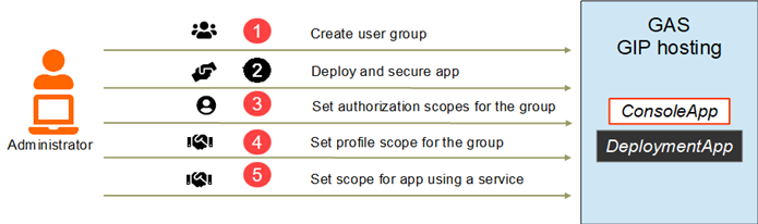 Steps for authorizing access to apps secured by the Genero Identity Provider