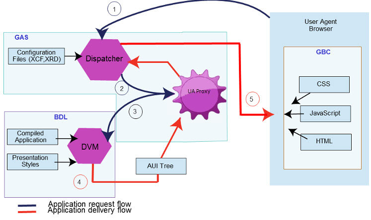 The figure shows the function of the GAS in delivering a Web application using the Genero Browser Client to a browser.