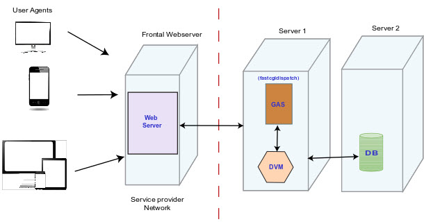 Image shows an installation of the GAS using the dispatcher fastcgidispatch. The GAS is on a separate server to the Web server.