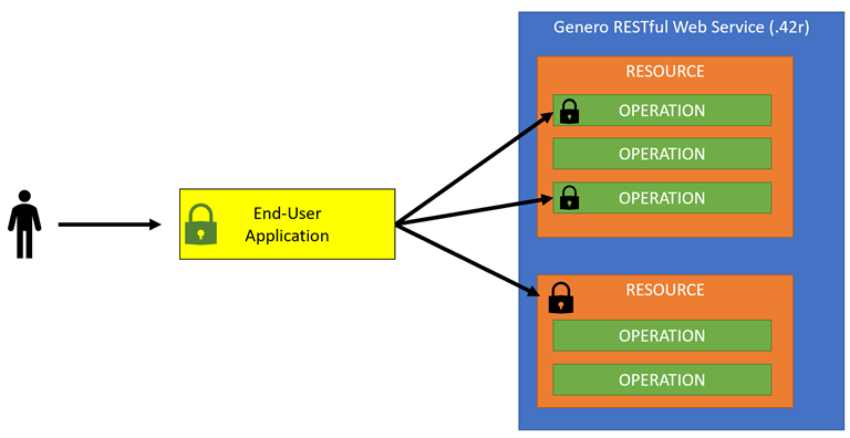 Diagram adding services to the application