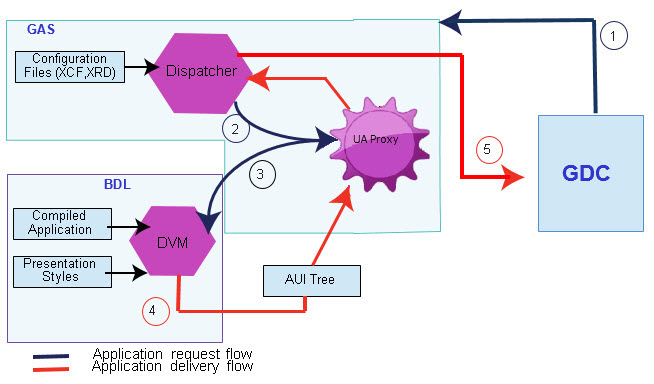 The figure shows the function of the GAS in delivering an application using the Genero Desktop Client.