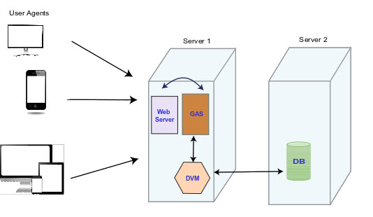 GAS installation showing the database on a separate server.