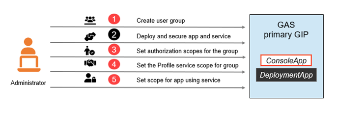 Steps for authorizing access to apps secured by the Genero Identity Provider