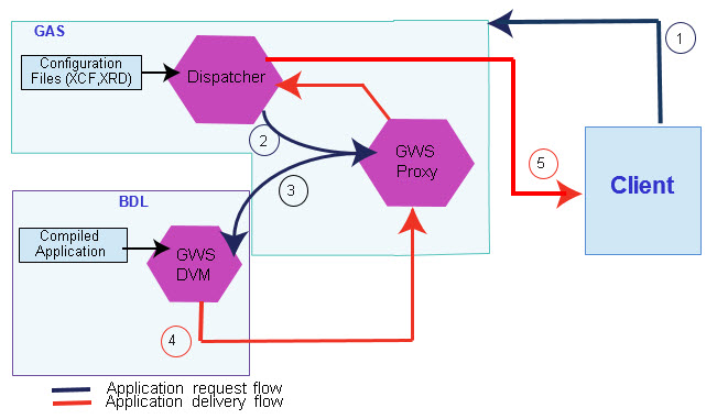 The figure shows the role the GAS plays in providing a web service to a client.