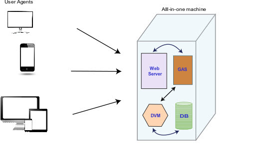 Installation showing the Genero Application Server on the same machine as the web server and the database.
