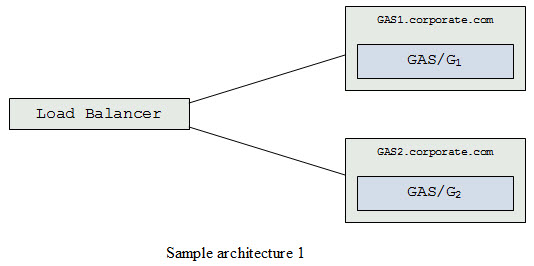 Sample architecture 1 shows two GAS: G1 and G2