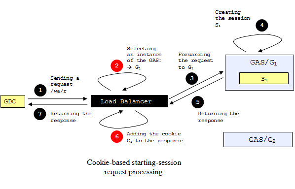 Diagram of processing a cookie-based starting-session request, described elsewhere in this topic.