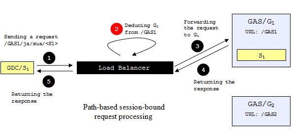 Diagram of processing a path-based session-bound request