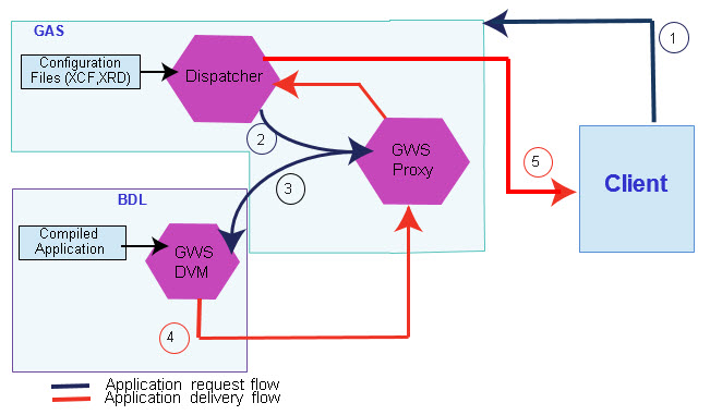 The figure shows the role the GAS plays in providing a Web service to a client.