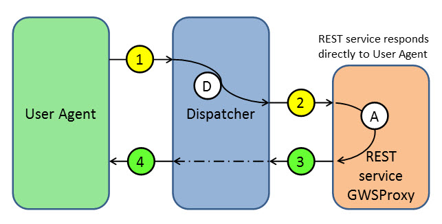 Diagram shows the communication path from the user-agent to the dispatcher, from the dispatcher to the REST service GWSProxy. When the service refuses to start the application, the response is sent back to the user agent (by way of the dispatcher). The steps are detailed in the surrounding text.