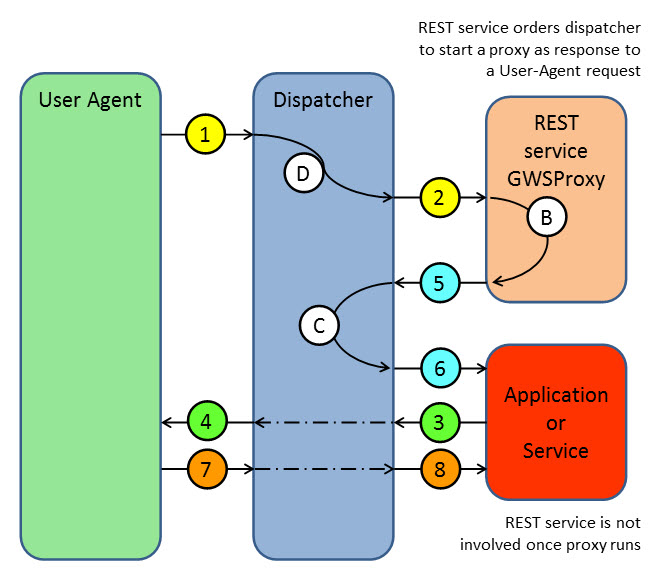 Diagram shows the communication path from the user-agent to the dispatcher, from the dispatcher to the REST service GWSProxy, back to the dispatcher, which then starts the application or service. All subsequent communication is between the application or service and the user agent (by way of the dispatcher). The steps are detailed in the surrounding text.