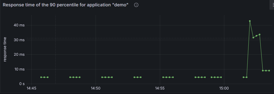 GAS request duration histogram 90th percentile in Grafana