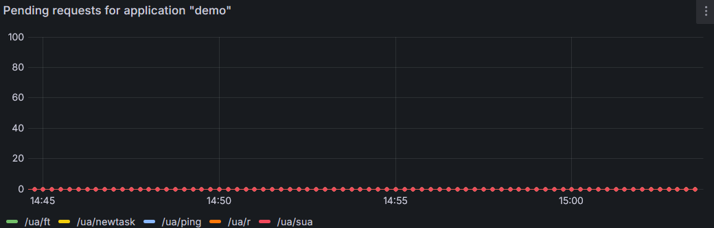 Image of a Grafana panel showing zero pending requests for application 'demo'