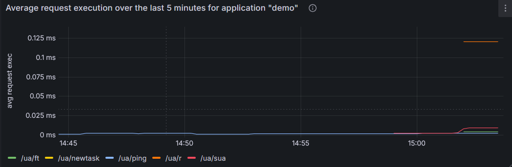 Image of a Grafana panel showing average request duration over last 5 minutes