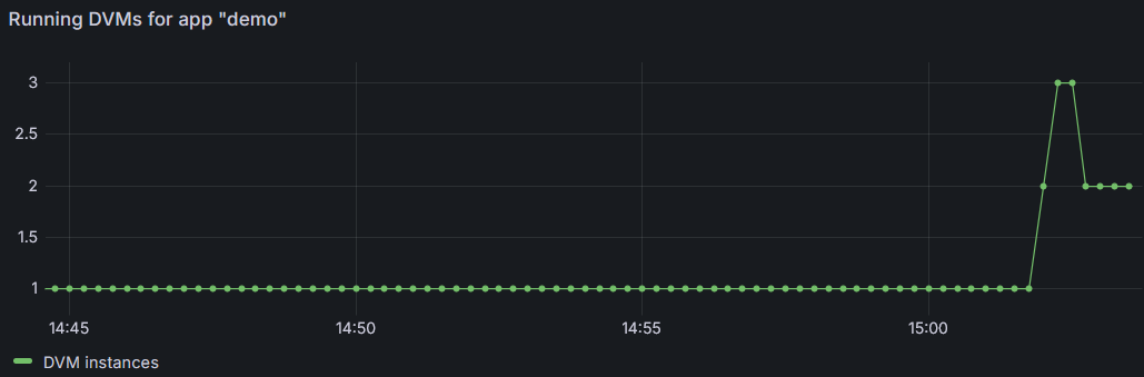 Image of a Grafana panel showing the number of DVMs running for the demo application