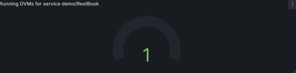 Image of a Grafana panel showing the number of DVMs running for the RestBook web service