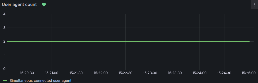 Image of a Grafana panel showing two user agents