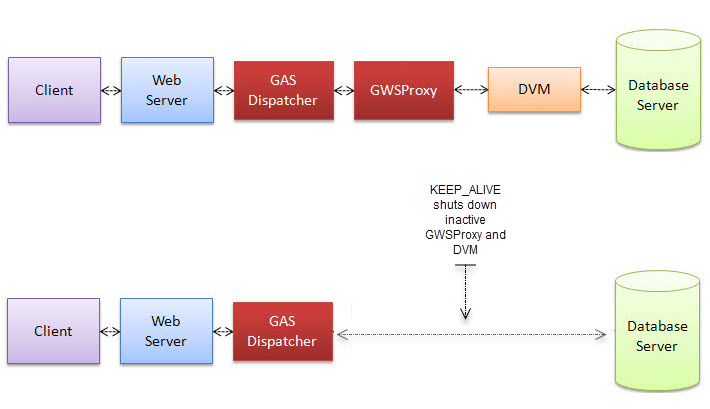 The figure shows one GWSProxy and DVM being shut down by the timeout set by the KEEP_ALIVE configuration parameter.