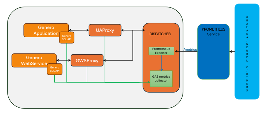 Diagram shows Prometheus architecture including GAS components