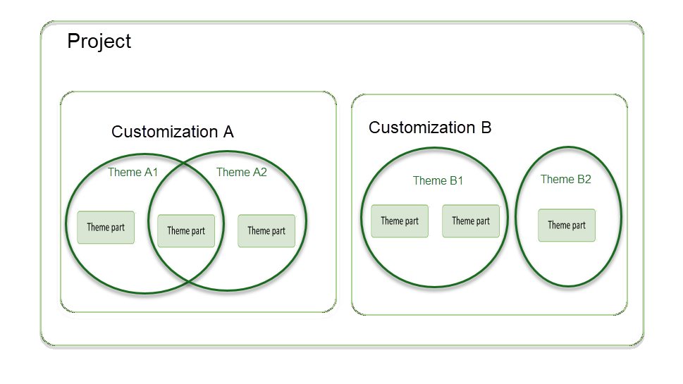 Relationship of project, customization, and themes