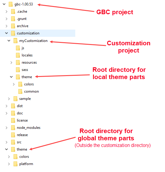 Directory structure showing project, customization, and themes