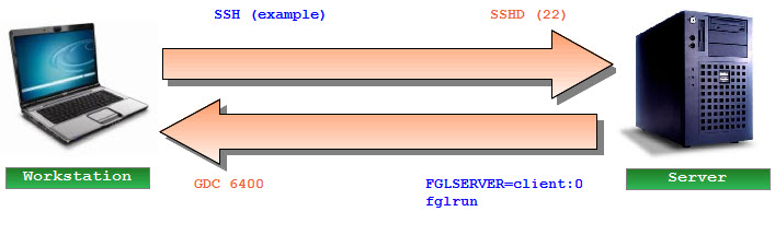 This figure shows SSH communication flow between workstation and server. From workstation to server: workstation uses SSH, server uses SSHD and has port 22 open to receive. From server to workstation: Server has FGLSERVER=client:0 and uses fglrun, the workstation has GDC port 6400 open to receive.