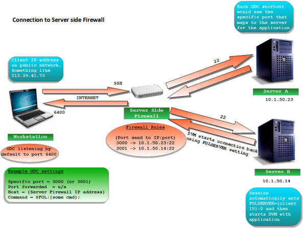 This figure shows SSH communication flow between a workstation and two servers with a server side firewall.