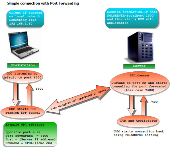 This figure shows a simple connection with port forwarding.