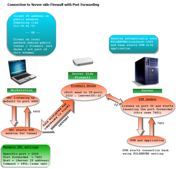 This figure shows a connection with a server-side firewall with port forwarding.