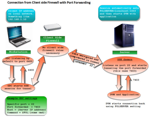 This figure shows a connection from a client-side firewall with port forwarding.