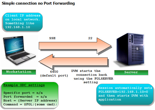 This figure shows SSH communication flow between a workstation and server given a simple connection with no port forwarding.
