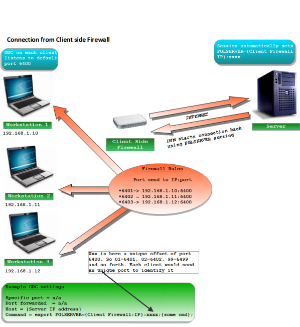 This figure shows a connection from a client-side firewall.