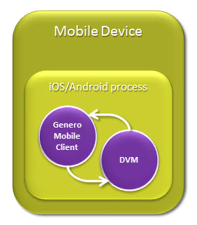 Diagram showing both Genero Mobile Client and DVM on mobile device.