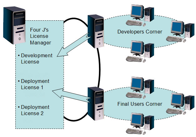 The image illustrates a scenario with two groups - a Developers Corner and a Final Users Corner. The Developers Corner is connecting to the Four Js License Manager and sharing one license on one machine, similarly the Final Users Corner is also sharing one license.
